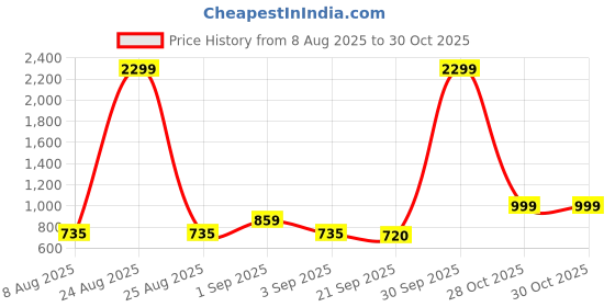 myntra.com NU CLOTHS Women Comfort Wide Leg High-Rise Stretchable Jeans nu cloths Price History Graph from 8 Aug 2025 to 30 Oct 2025