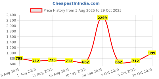 myntra.com NU CLOTHS Women Comfort Wide Leg High-Rise Stretchable Jeans nu cloths Price History Graph from 3 Aug 2025 to 29 Oct 2025