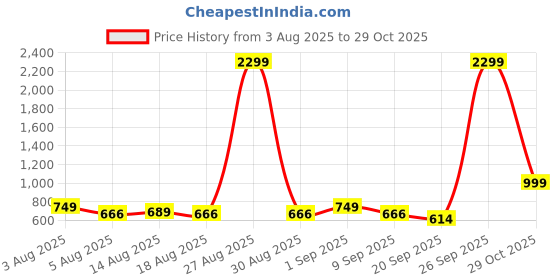 myntra.com NU CLOTHS Women Comfort Wide Leg High-Rise Stretchable Jeans nu cloths Price History Graph from 3 Aug 2025 to 29 Oct 2025