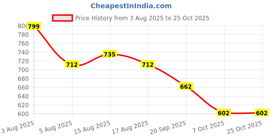 myntra.com NU CLOTHS Women Comfort Wide Leg High-Rise Stretchable Jeans nu cloths Price History Graph from 3 Aug 2025 to 25 Oct 2025