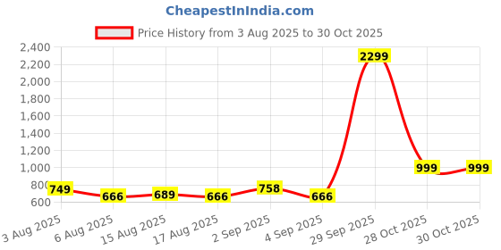 myntra.com NU CLOTHS Women Comfort Wide Leg High-Rise Stretchable Jeans nu cloths Price History Graph from 3 Aug 2025 to 29 Oct 2025
