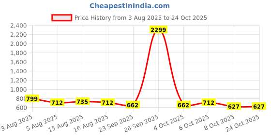 myntra.com NU CLOTHS Women Comfort Wide Leg High-Rise Stretchable Jeans nu cloths Price History Graph from 3 Aug 2025 to 24 Oct 2025