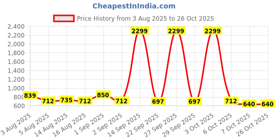 myntra.com NU CLOTHS Women Comfort Wide Leg High-Rise Stretchable Jeans nu cloths Price History Graph from 3 Aug 2025 to 26 Oct 2025