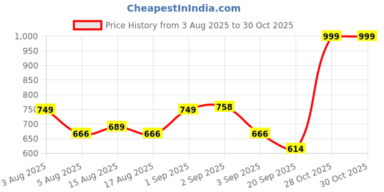 myntra.com NU CLOTHS Women Comfort Wide Leg High-Rise Stretchable Jeans nu cloths Price History Graph from 3 Aug 2025 to 30 Oct 2025