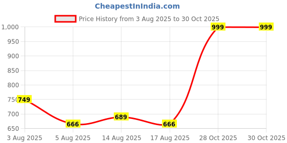 myntra.com NU CLOTHS Women Comfort Wide Leg High-Rise Stretchable Jeans nu cloths Price History Graph from 3 Aug 2025 to 30 Oct 2025