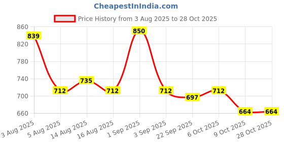 myntra.com NU CLOTHS Women Comfort Wide Leg High-Rise Stretchable Jeans nu cloths Price History Graph from 3 Aug 2025 to 27 Oct 2025