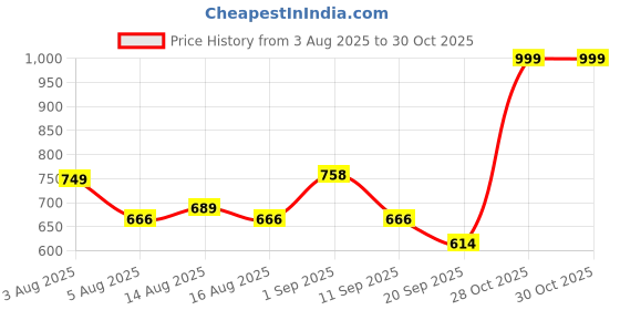 myntra.com NU CLOTHS Women Comfort Wide Leg High-Rise Stretchable Jeans nu cloths Price History Graph from 3 Aug 2025 to 30 Oct 2025