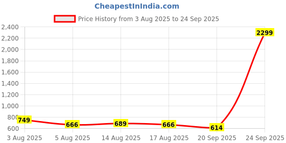 myntra.com NU CLOTHS Women Comfort Wide Leg High-Rise Stretchable Jeans nu cloths Price History Graph from 3 Aug 2025 to 24 Sep 2025