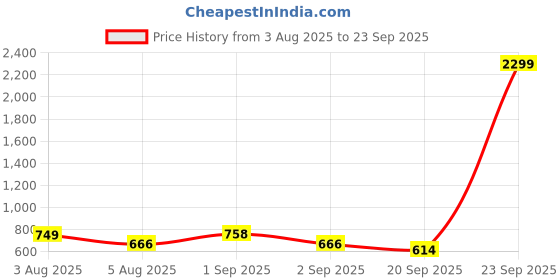 myntra.com NU CLOTHS Women Comfort Wide Leg High-Rise Stretchable Jeans nu cloths Price History Graph from 3 Aug 2025 to 23 Sep 2025