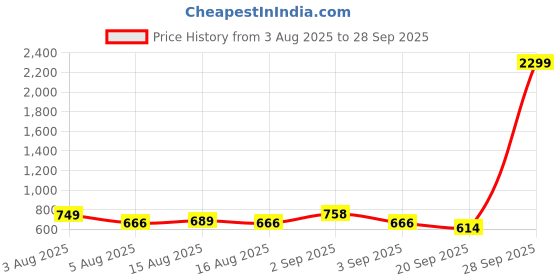 myntra.com NU CLOTHS Women Comfort Wide Leg High-Rise Stretchable Jeans nu cloths Price History Graph from 3 Aug 2025 to 28 Sep 2025