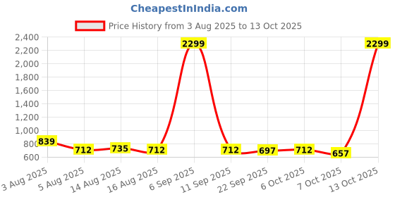myntra.com NU CLOTHS Women Comfort Wide Leg High-Rise Stretchable Jeans nu cloths Price History Graph from 3 Aug 2025 to 13 Oct 2025