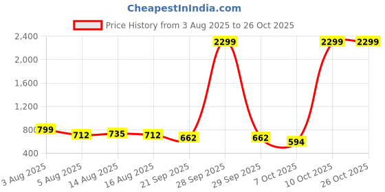 myntra.com NU CLOTHS Women Comfort Wide Leg High-Rise Stretchable Jeans nu cloths Price History Graph from 3 Aug 2025 to 25 Oct 2025