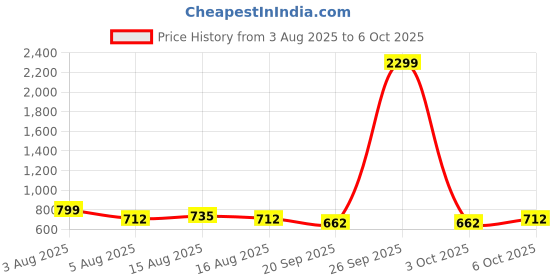 myntra.com NU CLOTHS Women Comfort Wide Leg High-Rise Stretchable Jeans nu cloths Price History Graph from 3 Aug 2025 to 6 Oct 2025