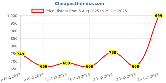 myntra.com NU CLOTHS Women Comfort Wide Leg High-Rise Stretchable Jeans nu cloths Price History Graph from 3 Aug 2025 to 29 Oct 2025