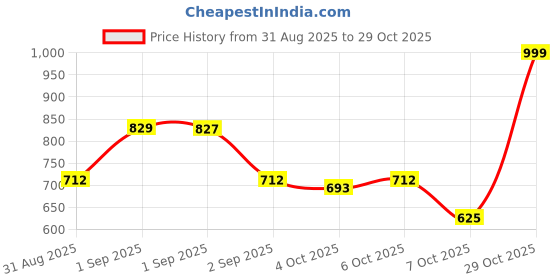 myntra.com NU CLOTHS Women Comfort Wide Leg High-Rise Stretchable Jeans nu cloths Price History Graph from 31 Aug 2025 to 29 Oct 2025