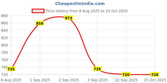 myntra.com NU CLOTHS Women Comfort Wide Leg High-Rise Stretchable Jeans nu cloths Price History Graph from 8 Aug 2025 to 25 Oct 2025