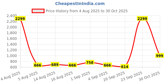 myntra.com NU CLOTHS Women Comfort Wide Leg High-Rise Stretchable Jeans nu cloths Price History Graph from 4 Aug 2025 to 30 Oct 2025