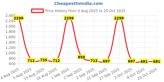 myntra.com NU CLOTHS Women Comfort Wide Leg High-Rise Stretchable Jeans nu cloths Price History Graph from 4 Aug 2025 to 25 Oct 2025