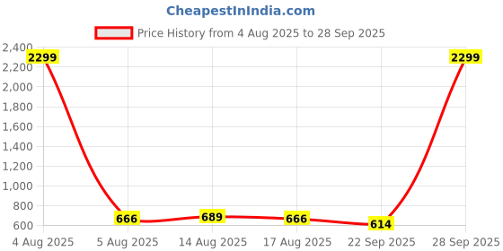 myntra.com NU CLOTHS Women Comfort Wide Leg High-Rise Stretchable Jeans nu cloths Price History Graph from 4 Aug 2025 to 28 Sep 2025