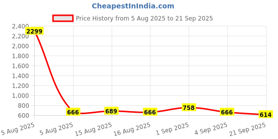 myntra.com NU CLOTHS Women Comfort Wide Leg High-Rise Stretchable Jeans nu cloths Price History Graph from 5 Aug 2025 to 21 Sep 2025