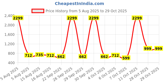 myntra.com NU CLOTHS Women Comfort Wide Leg High-Rise Stretchable Jeans nu cloths Price History Graph from 5 Aug 2025 to 11 Oct 2025