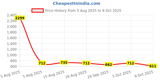 myntra.com NU CLOTHS Women Comfort Wide Leg High-Rise Stretchable Jeans nu cloths Price History Graph from 5 Aug 2025 to 9 Oct 2025