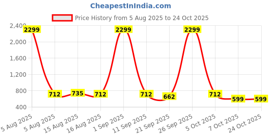 myntra.com NU CLOTHS Women Comfort Wide Leg High-Rise Stretchable Jeans nu cloths Price History Graph from 5 Aug 2025 to 24 Oct 2025