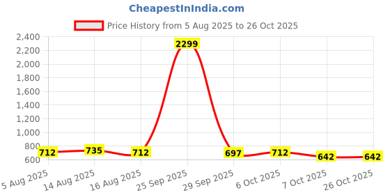 myntra.com NU CLOTHS Women Comfort Wide Leg High-Rise Stretchable Jeans nu cloths Price History Graph from 5 Aug 2025 to 25 Oct 2025
