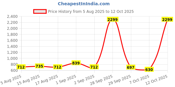 myntra.com NU CLOTHS Women Comfort Wide Leg High-Rise Stretchable Jeans nu cloths Price History Graph from 5 Aug 2025 to 12 Oct 2025