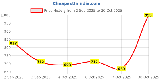 myntra.com NU CLOTHS Women Comfort Wide Leg High-Rise Stretchable Jeans nu cloths Price History Graph from 2 Sep 2025 to 30 Oct 2025