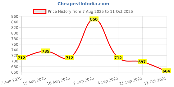 myntra.com NU CLOTHS Women Comfort Wide Leg Mid-Rise Stretchable Jeans nu cloths Price History Graph from 7 Aug 2025 to 11 Oct 2025