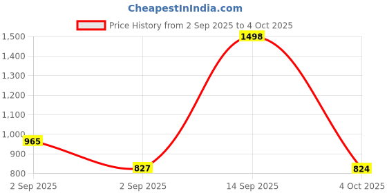myntra.com NU CLOTHS Women High-Rise Cotton Baggy Jeans nu cloths Price History Graph from 2 Sep 2025 to 4 Oct 2025