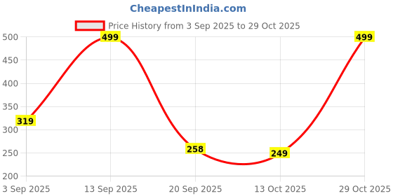myntra.com NU CLOTHS Women High-Rise Flat-Front Regular Trousers nu cloths Price History Graph from 3 Sep 2025 to 29 Oct 2025