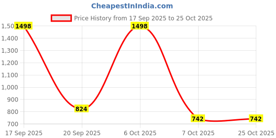 myntra.com NU CLOTHS Women High-Rise Light Fade Stretchable Cargo Jeans nu cloths Price History Graph from 17 Sep 2025 to 24 Oct 2025