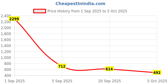 myntra.com NU CLOTHS Women High-Rise Wide Leg Stretchable Jeans nu cloths Price History Graph from 1 Sep 2025 to 5 Oct 2025