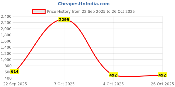 myntra.com NU CLOTHS Women Jean Baggy Fit High-Rise Jeans nu cloths Price History Graph from 22 Sep 2025 to 25 Oct 2025