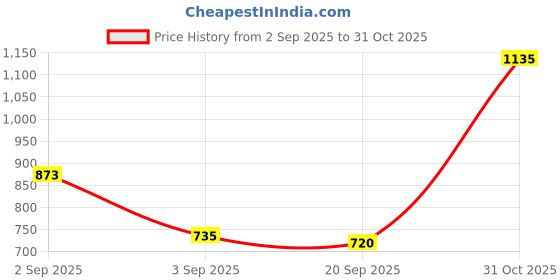 myntra.com NU CLOTHS Women Jean Baggy High-Rise Jeans nu cloths Price History Graph from 2 Sep 2025 to 31 Oct 2025