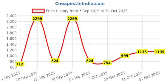 myntra.com NU CLOTHS Women Jean Baggy High-Rise Light Fade Stretchable Jeans nu cloths Price History Graph from 3 Sep 2025 to 31 Oct 2025