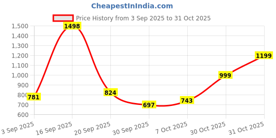 myntra.com NU CLOTHS Women Jean Baggy High-Rise Light Fade Stretchable Jeans nu cloths Price History Graph from 3 Sep 2025 to 31 Oct 2025