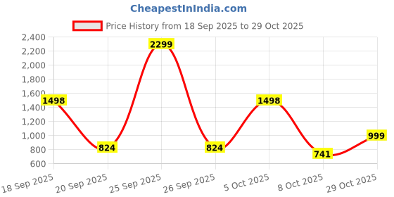 myntra.com NU CLOTHS Women Jean Baggy High-Rise Stretchable Cotton Jeans nu cloths Price History Graph from 18 Sep 2025 to 8 Oct 2025