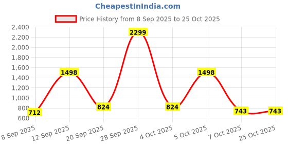 myntra.com NU CLOTHS Women Jean Baggy Mid-Rise Stretchable Jeans nu cloths Price History Graph from 8 Sep 2025 to 24 Oct 2025