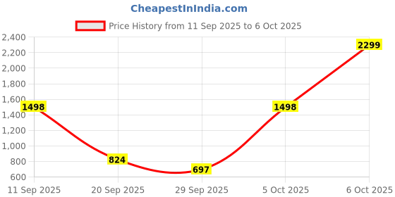 myntra.com NU CLOTHS Women Jean Bootcut High-Rise Stretchable Jeans nu cloths Price History Graph from 11 Sep 2025 to 6 Oct 2025