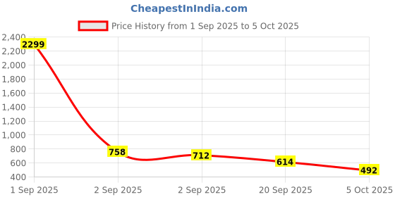 myntra.com NU CLOTHS Women Jean Flared Fit High-Rise Clean Look Stretchable Denim Jeans nu cloths Price History Graph from 1 Sep 2025 to 5 Oct 2025