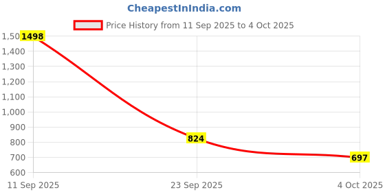 myntra.com NU CLOTHS Women Jean Flared Fit High-Rise Clean Look Stretchable Jeans nu cloths Price History Graph from 11 Sep 2025 to 4 Oct 2025