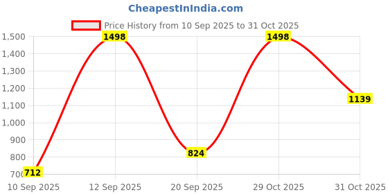 myntra.com NU CLOTHS Women Jean Flared High-Rise Stretchable Jeans nu cloths Price History Graph from 10 Sep 2025 to 31 Oct 2025