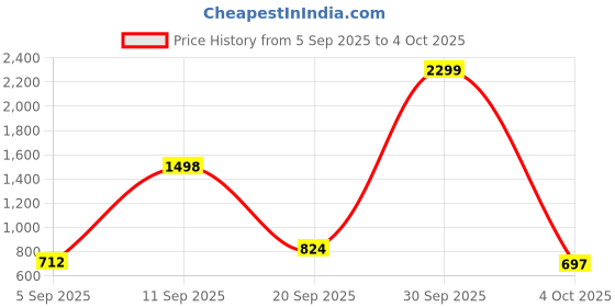 myntra.com NU CLOTHS Women Jean Flared High-Rise Stretchable Jeans nu cloths Price History Graph from 5 Sep 2025 to 4 Oct 2025