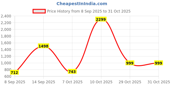 myntra.com NU CLOTHS Women Jean High-Rise Jeans nu cloths Price History Graph from 8 Sep 2025 to 31 Oct 2025