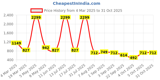 myntra.com NU CLOTHS Women Jean High-Rise Stretchable Jeans nu cloths Price History Graph from 4 Mar 2025 to 31 Oct 2025