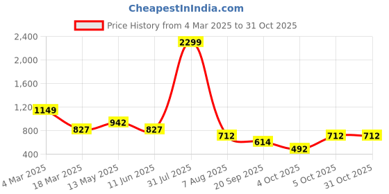 myntra.com NU CLOTHS Women Jean High-Rise Stretchable Jeans nu cloths Price History Graph from 4 Mar 2025 to 31 Oct 2025