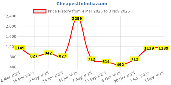 myntra.com NU CLOTHS Women Jean High-Rise Stretchable Jeans nu cloths Price History Graph from 4 Mar 2025 to 30 Oct 2025